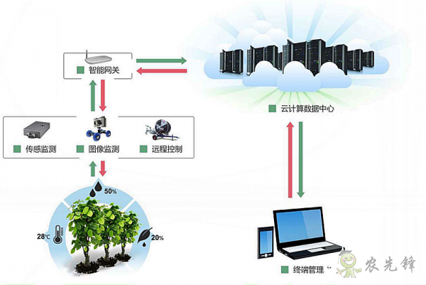 5G新基建建設加速現代農業建設