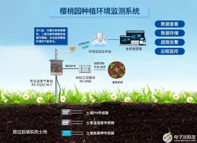 智慧溫室櫻桃種植農業園區解決方案