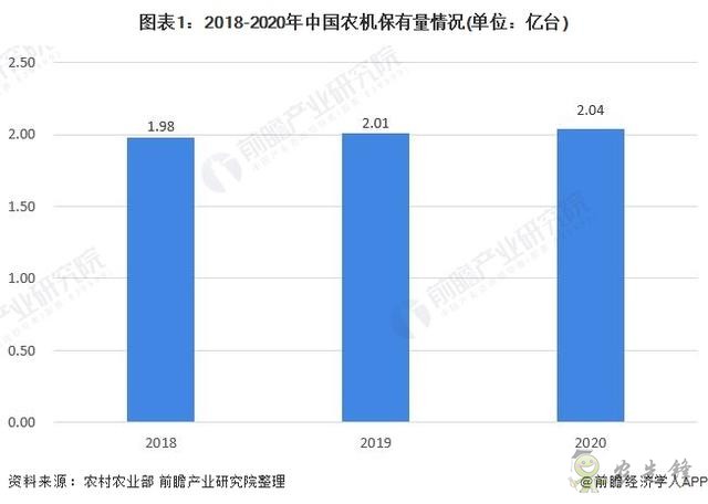 2021年中國農用機械行業市場現狀與發展前景分析