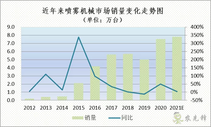 植保噴霧機(jī)械市場(chǎng)結(jié)構(gòu)調(diào)整明顯