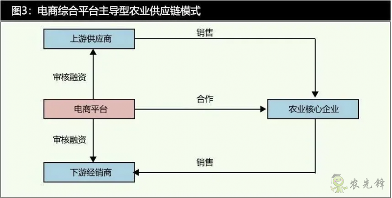 數字科技時代的農業供應鏈金融發展特征與模式分析