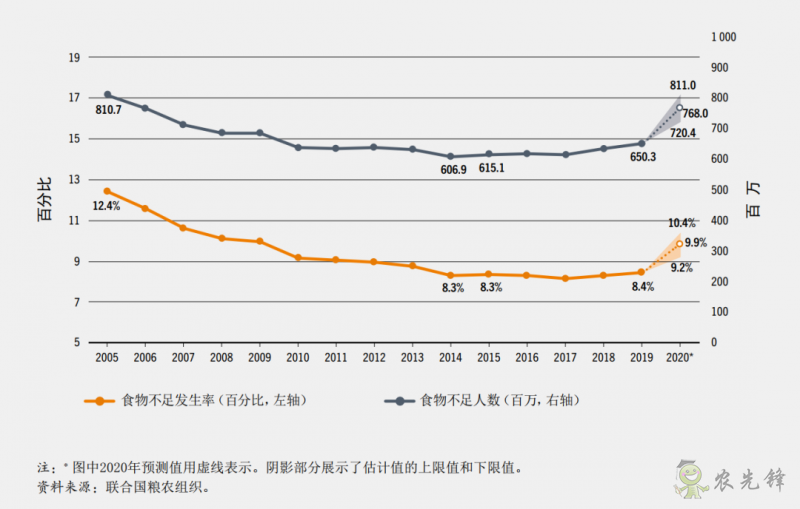 全球12%的人口面臨重度糧食不安全 世界糧食體系亟待轉型