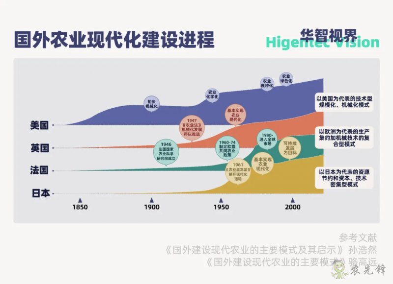 多視角下的全球智慧農(nóng)業(yè)發(fā)展