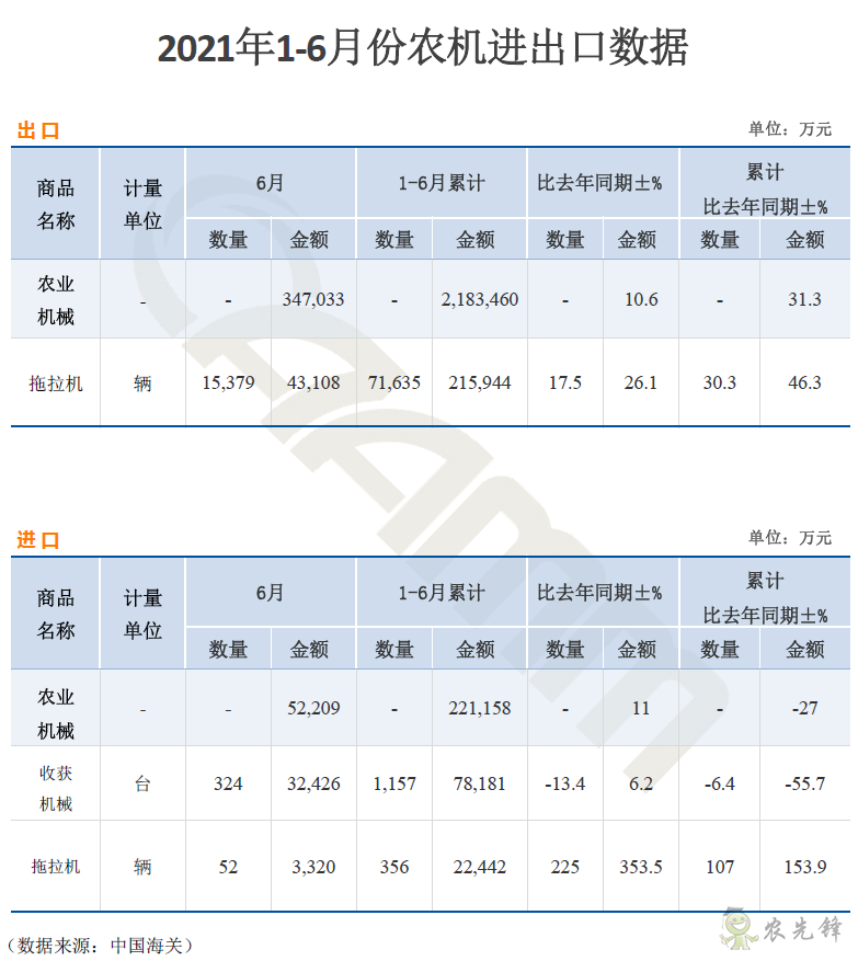 海關發(fā)布上半年農(nóng)業(yè)機械進出口數(shù)據(jù)