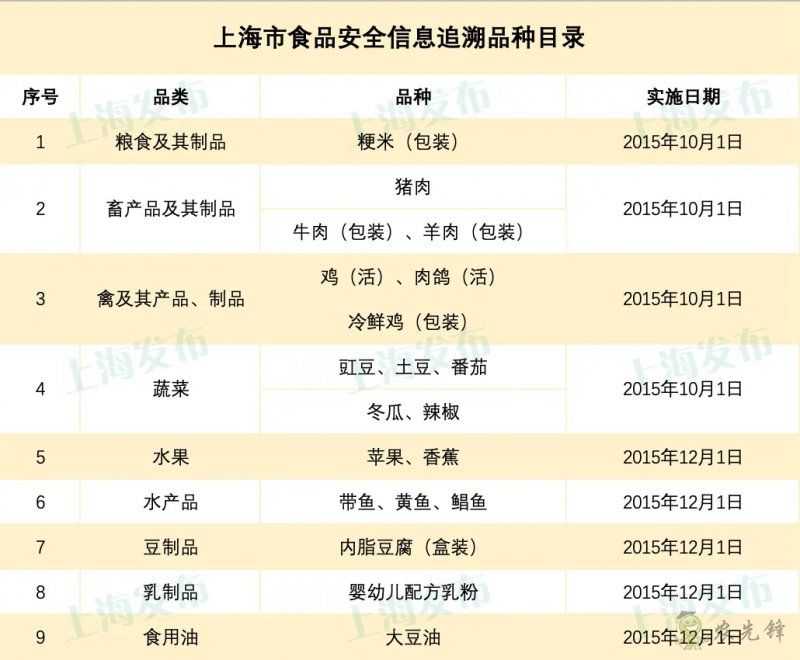 大閘蟹等5種水產品納入食品安全信息追溯管理系統