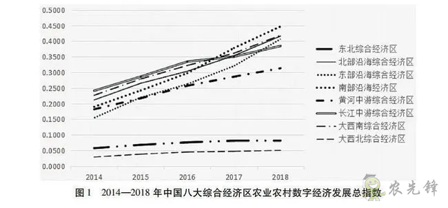 中國農(nóng)業(yè)農(nóng)村數(shù)字經(jīng)濟(jì)發(fā)展指數(shù)測(cè)度與區(qū)域差異