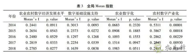中國農(nóng)業(yè)農(nóng)村數(shù)字經(jīng)濟(jì)發(fā)展指數(shù)測(cè)度與區(qū)域差異
