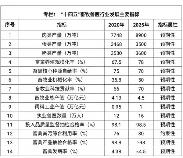 農(nóng)業(yè)農(nóng)村部出臺“十四五”規(guī)劃：2025年畜牧業(yè)機(jī)械化率達(dá)到50%