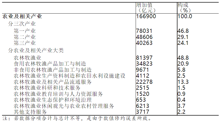 國家統(tǒng)計(jì)局今日發(fā)布：2020年全國農(nóng)業(yè)及相關(guān)產(chǎn)業(yè)增加值占GDP比重為16.47%