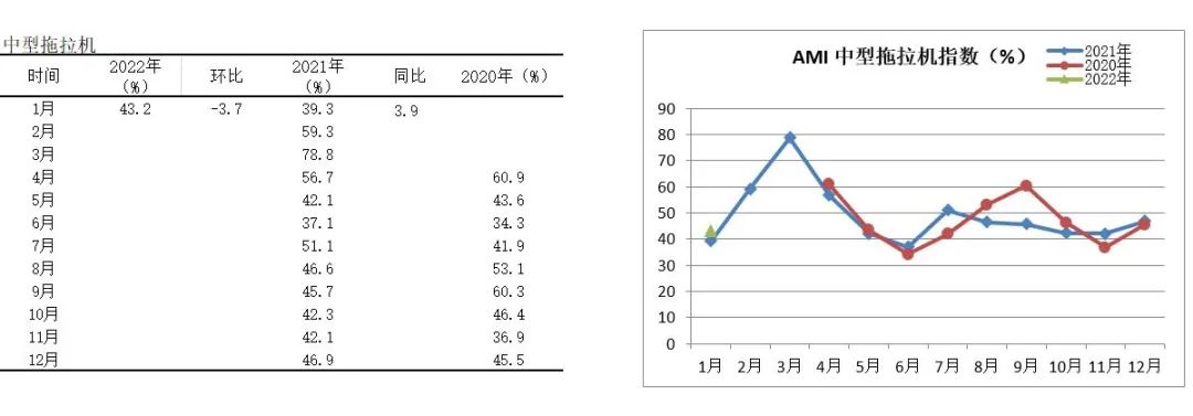 2022年首期中國農機市場景氣指數發布 1月份AMI比上年同期提升6.5個百分點