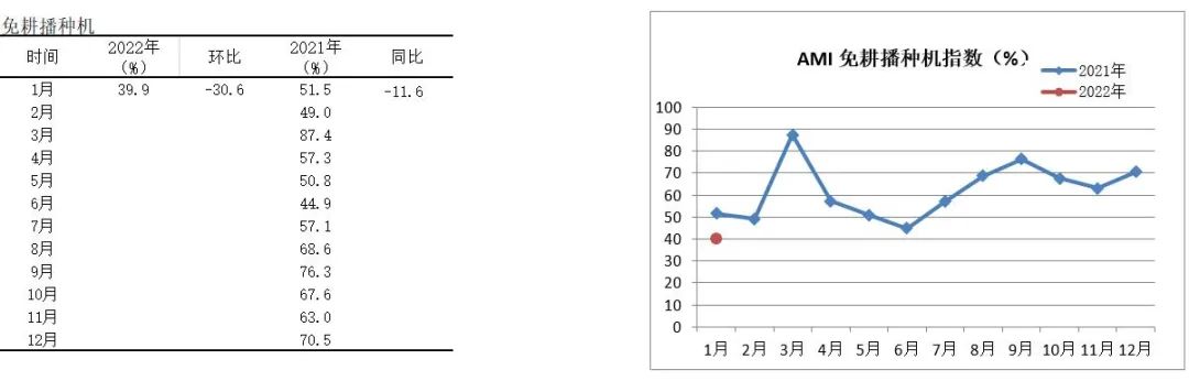 2022年首期中國農機市場景氣指數發布 1月份AMI比上年同期提升6.5個百分點