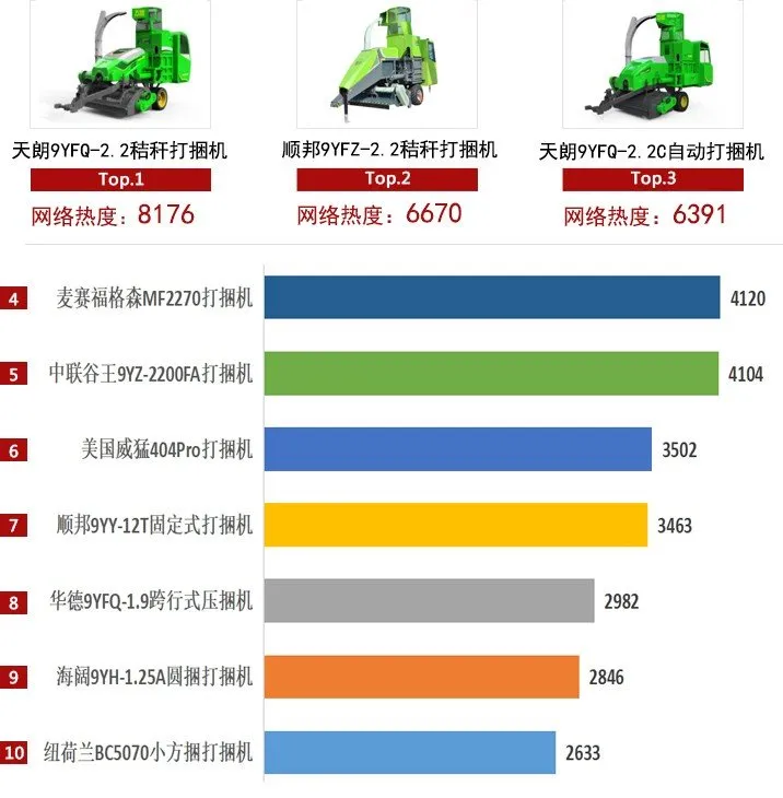 2021年打捆機(jī)市場穩(wěn)健增長，關(guān)注度上升趨勢明顯