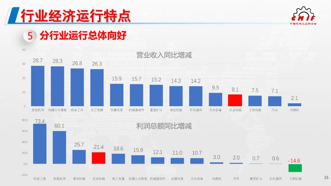 2021年機械工業(yè)經(jīng)濟運行形勢發(fā)布，農(nóng)機行業(yè)利潤額增幅位列第4