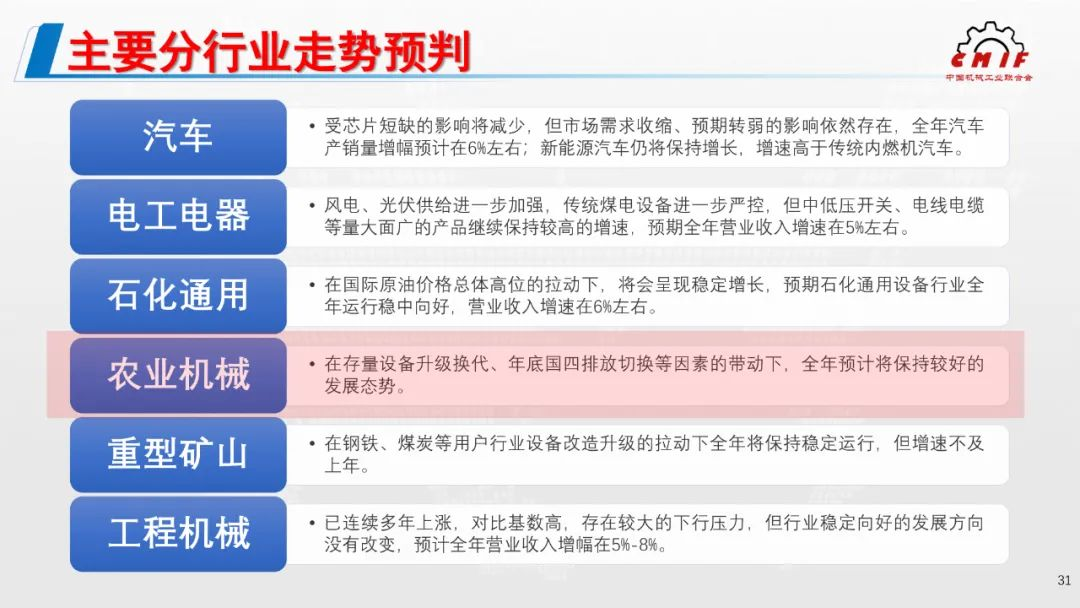 2021年機械工業(yè)經(jīng)濟運行形勢發(fā)布，農(nóng)機行業(yè)利潤額增幅位列第4