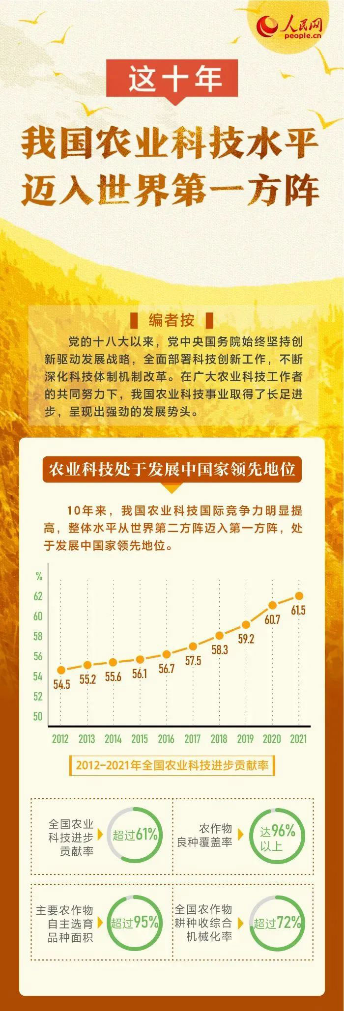 這十年，我國農業科技水平邁入世界第一方陣