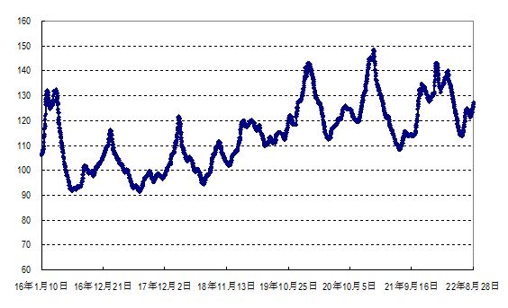 2022年第34周國內外農產品市場動態