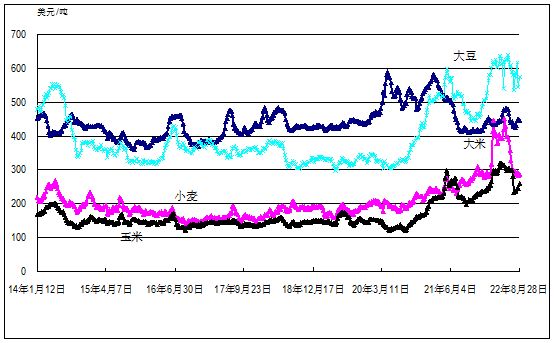 2022年第34周國內外農產品市場動態