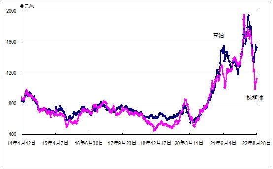 2022年第34周國內外農產品市場動態