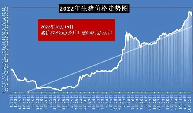 豬價(jià)進(jìn)入過度上漲一級預(yù)警區(qū)間，國家將投放今年第6批豬肉儲備