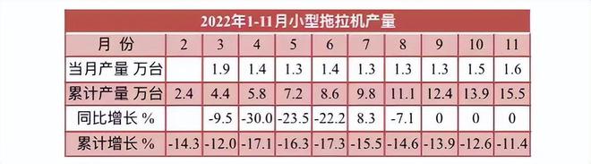 11月拖拉機(jī)產(chǎn)量數(shù)據(jù)出爐，全年預(yù)計(jì)近60萬臺(tái)