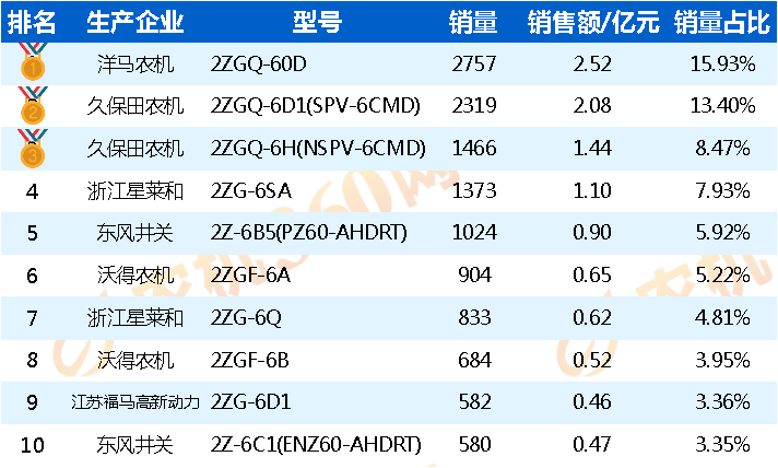 2022年高速6行水稻插秧機(jī)銷(xiāo)量排行