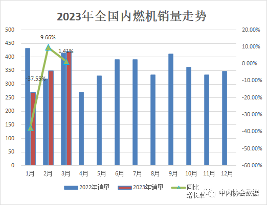 一季度農用發(fā)動機銷量117.48萬臺，同比下滑24.98%!