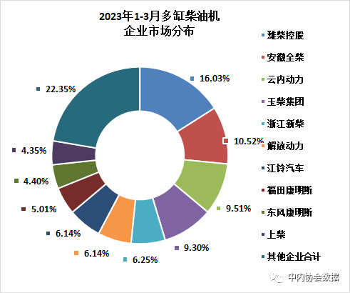 一季度農用發(fā)動機銷量117.48萬臺，同比下滑24.98%!