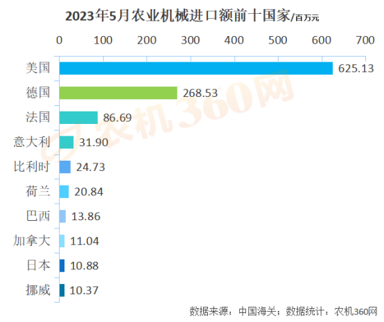 1-5月份農業機械出口219億元，略高于去年同期