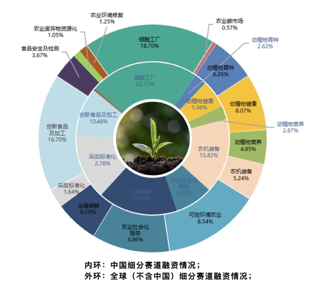 農(nóng)業(yè)科技能否迎來投資風(fēng)口？